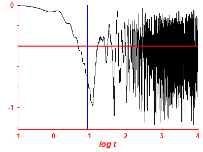 Survival probability log